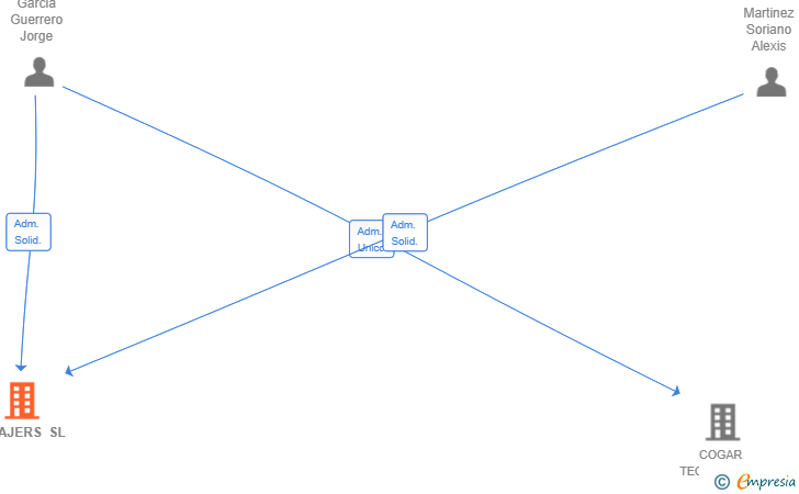 Vinculaciones societarias de JAJAJERS SL