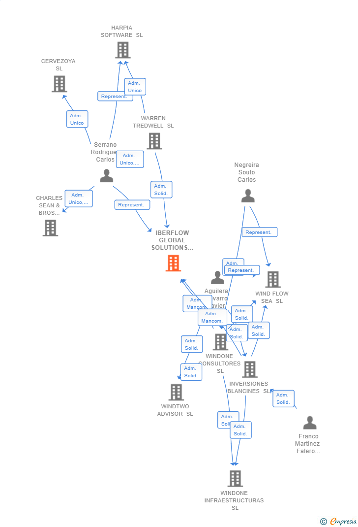 Vinculaciones societarias de IBERFLOW GLOBAL SOLUTIONS SL