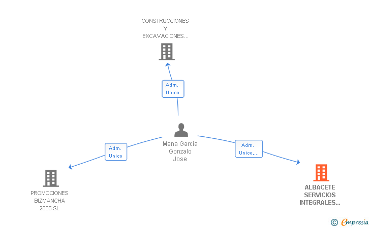Vinculaciones societarias de ALBACETE SERVICIOS INTEGRALES DE CONSTRUCCION 2008 SL