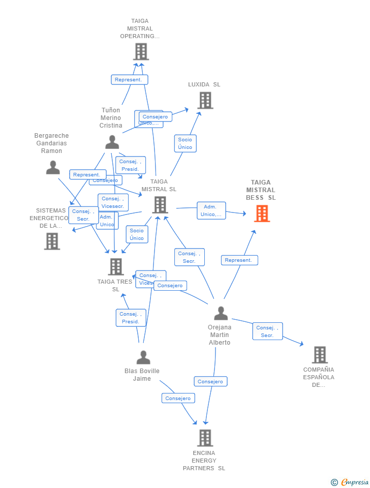 Vinculaciones societarias de TAIGA MISTRAL BESS SL