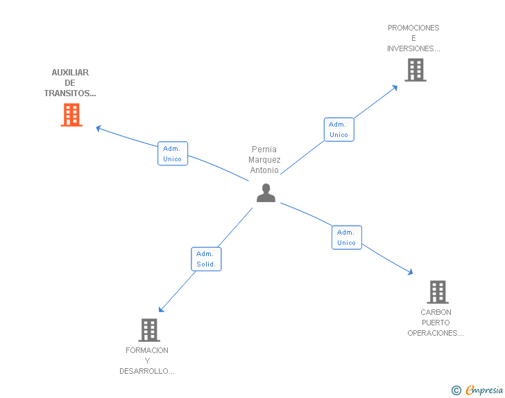 Vinculaciones societarias de AUXILIAR DE TRANSITOS Y SERVICIOS SL
