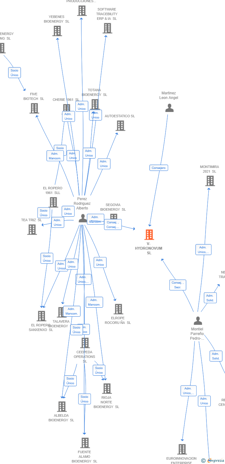 Vinculaciones societarias de V-HYDRONOVUM SL