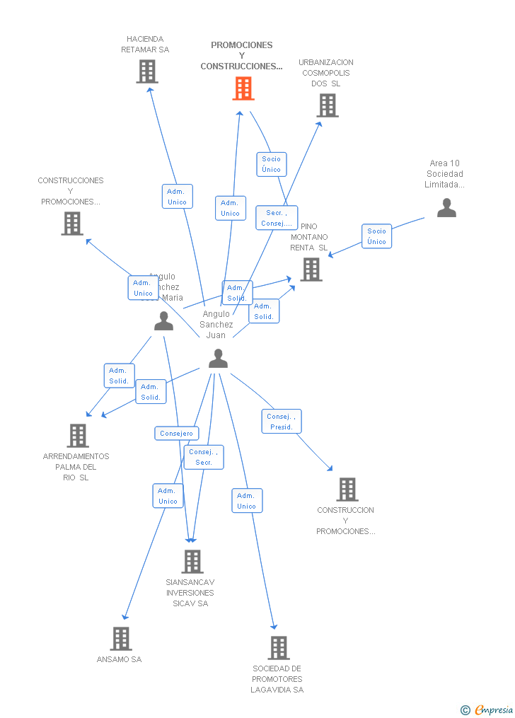 Vinculaciones societarias de PROMOCIONES Y CONSTRUCCIONES ANGULO SANCHEZ SA