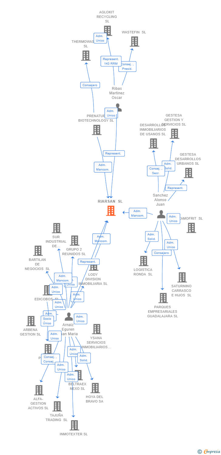 Vinculaciones societarias de RIARSAN SL