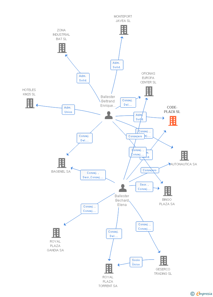 Vinculaciones societarias de CODE-PLAZA SL