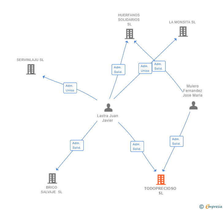 Vinculaciones societarias de TODOPRECIOSO SL