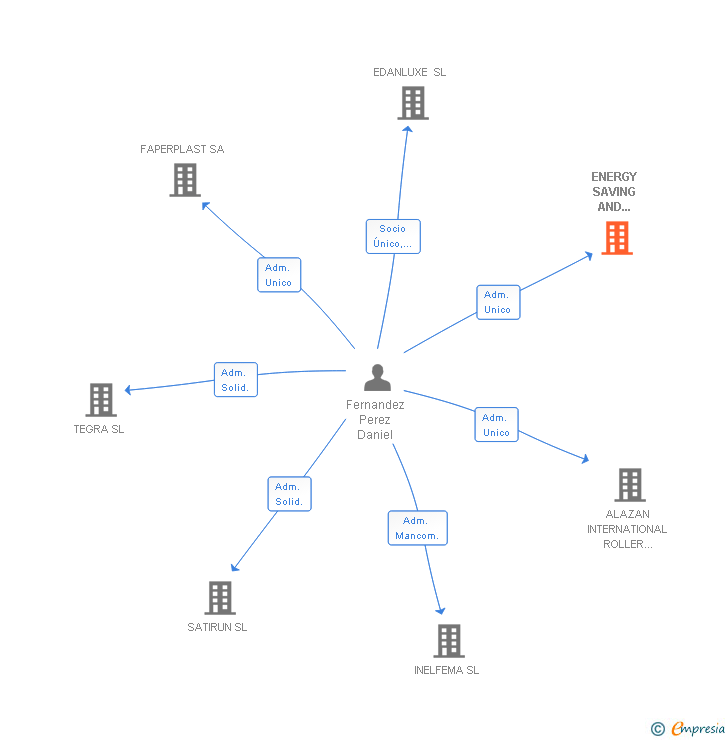 Vinculaciones societarias de ENERGY SAVING AND ROLLER SHUTTERS ALAZAN SL