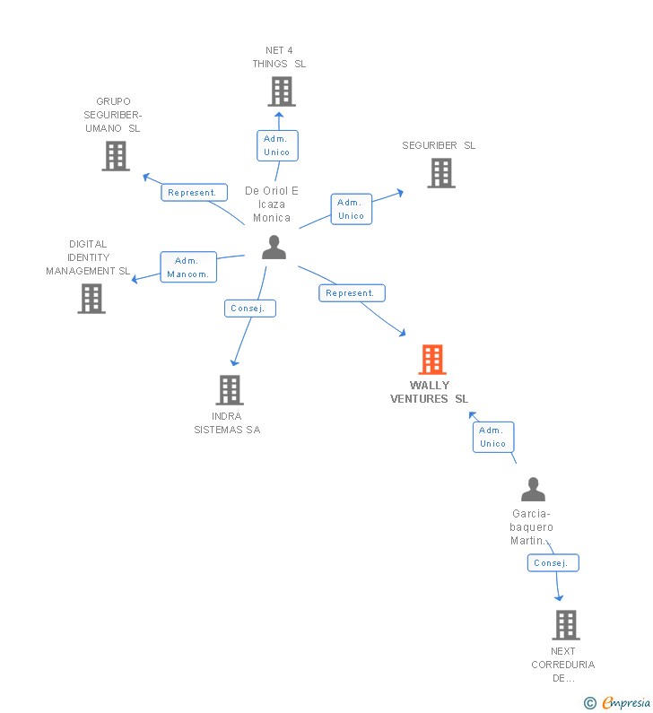 Vinculaciones societarias de BYTE CRAFTERS SL