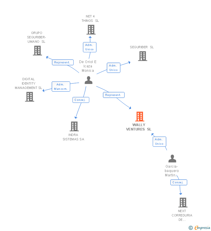 Vinculaciones societarias de WALLY VENTURES SL