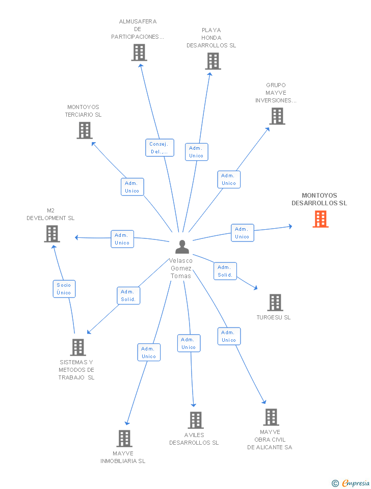 Vinculaciones societarias de MONTOYOS DESARROLLOS SL