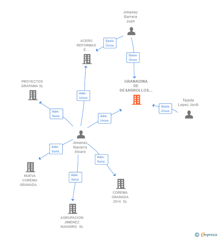 Vinculaciones societarias de GRANADINA DE DESARROLLOS DECORATIVOS SL