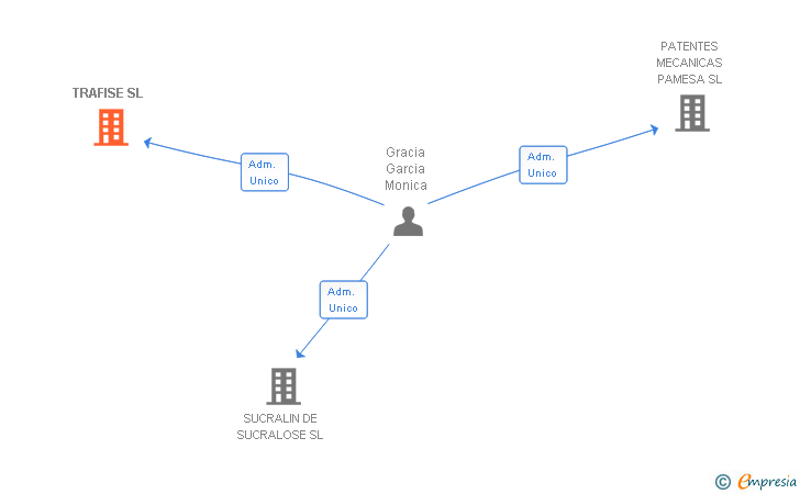 Vinculaciones societarias de TRAFISE SL