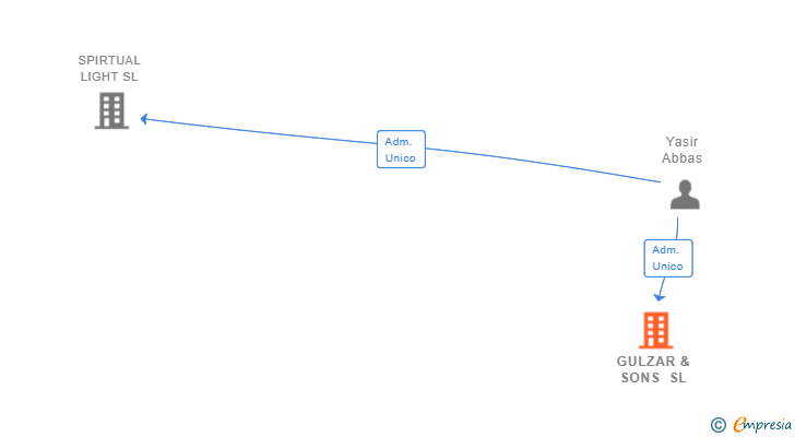 Vinculaciones societarias de GULZAR & SONS SL