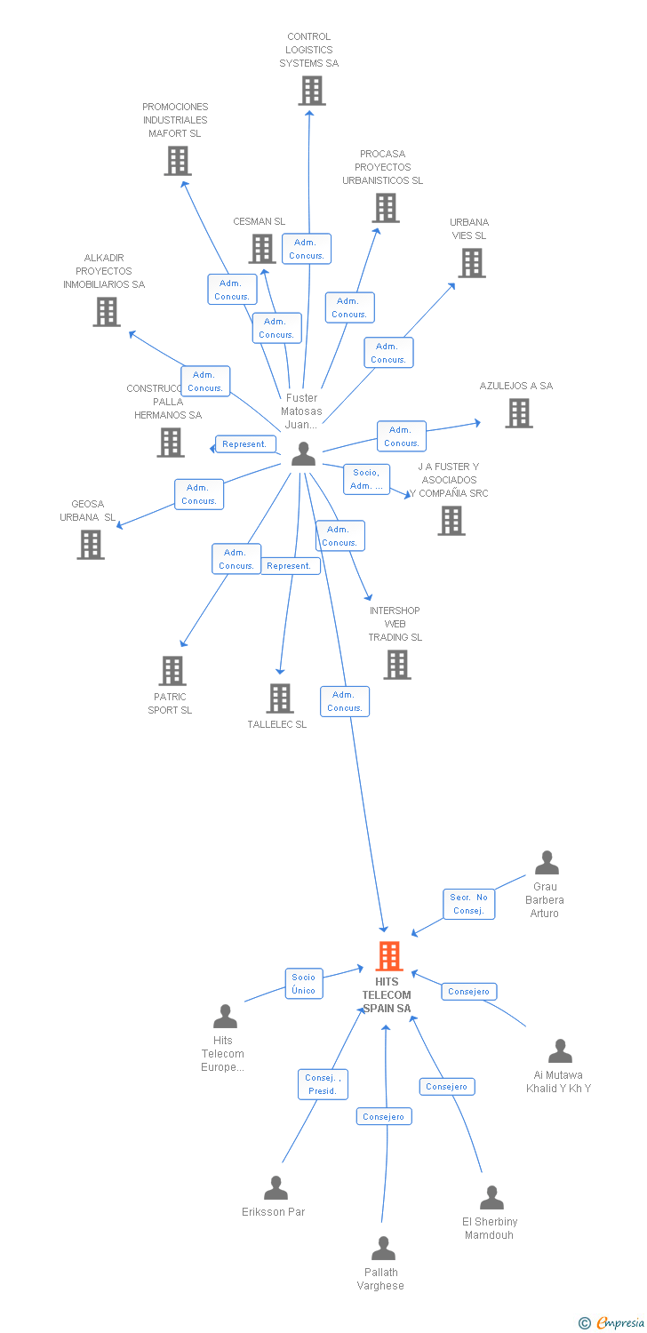 Vinculaciones societarias de HITS TELECOM SPAIN SA