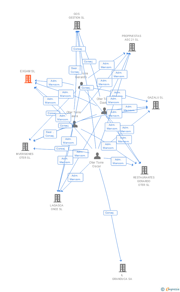 Vinculaciones societarias de EXGAM SL