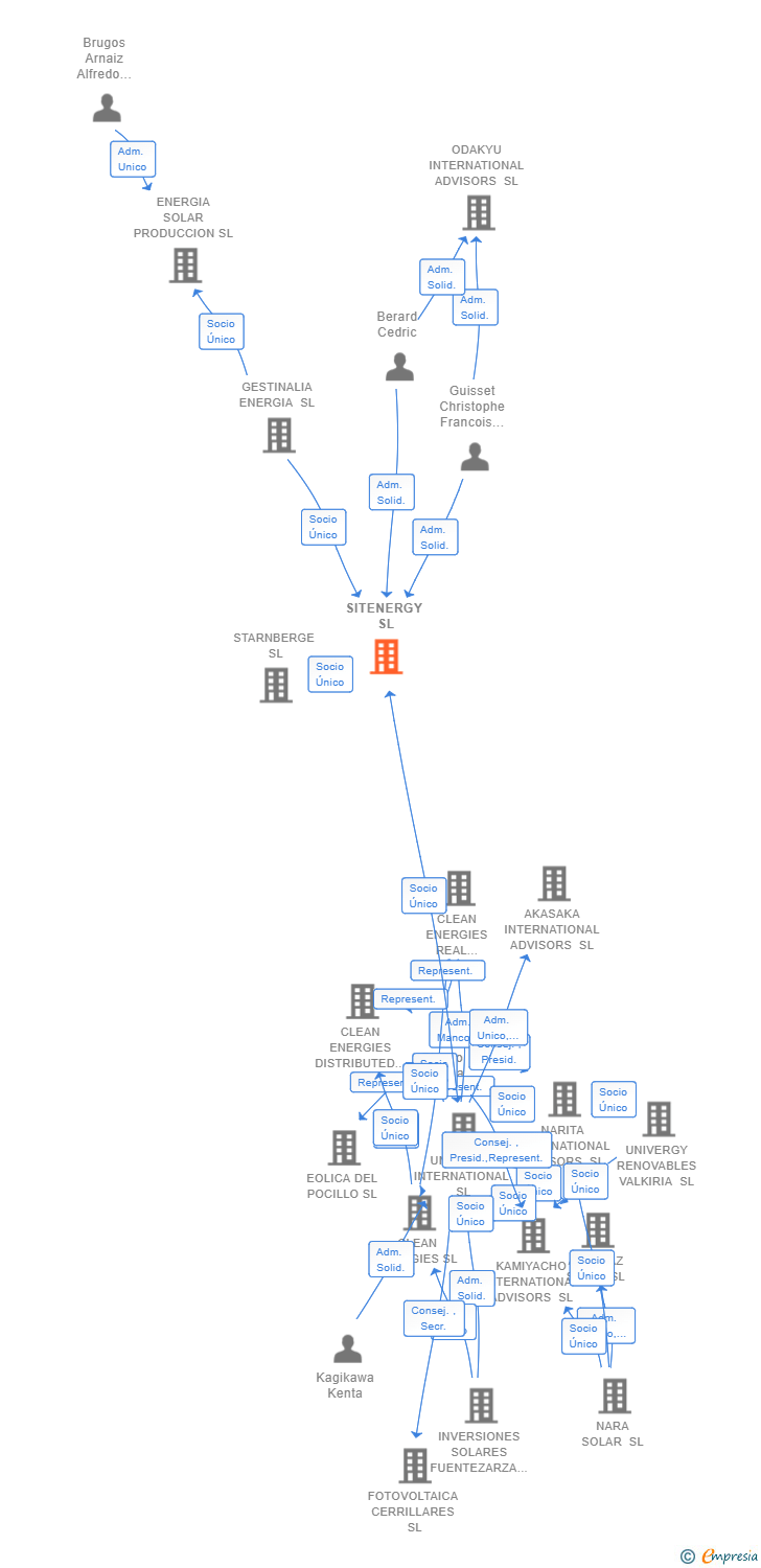 Vinculaciones societarias de SITENERGY SL
