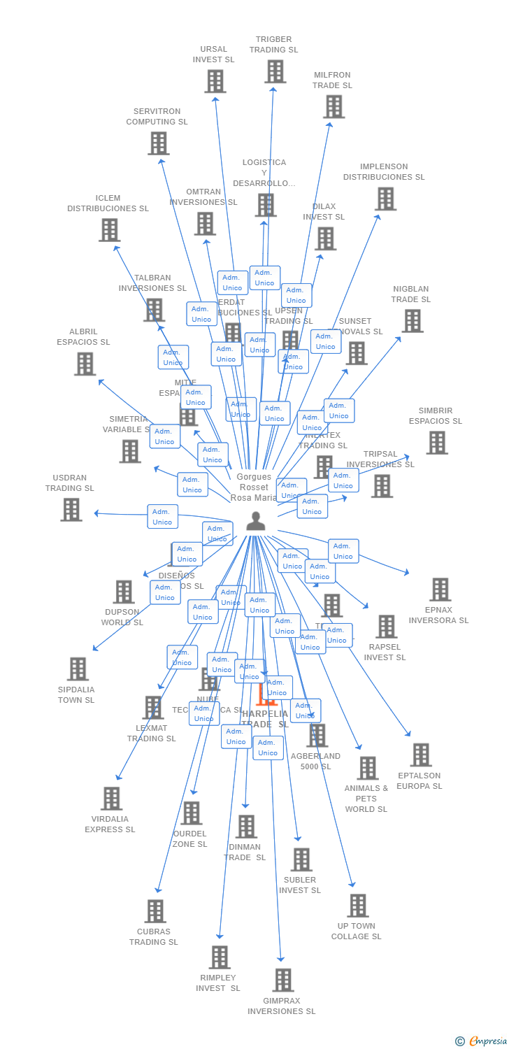 Vinculaciones societarias de HARPELIA TRADE SL