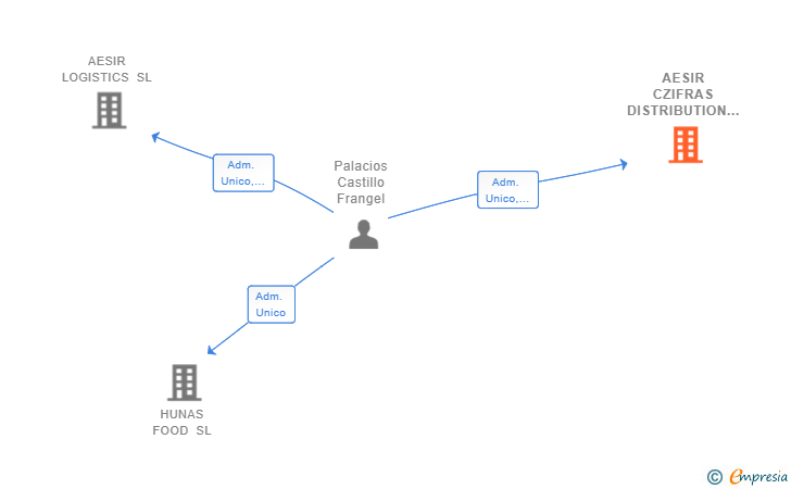 Vinculaciones societarias de AESIR CZIFRAS DISTRIBUTION SL