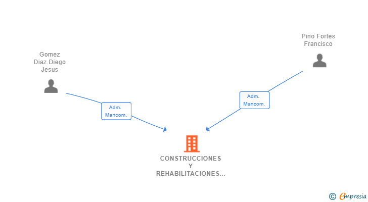 Vinculaciones societarias de CONSTRUCCIONES Y REHABILITACIONES IBERICA DEL SUR SL