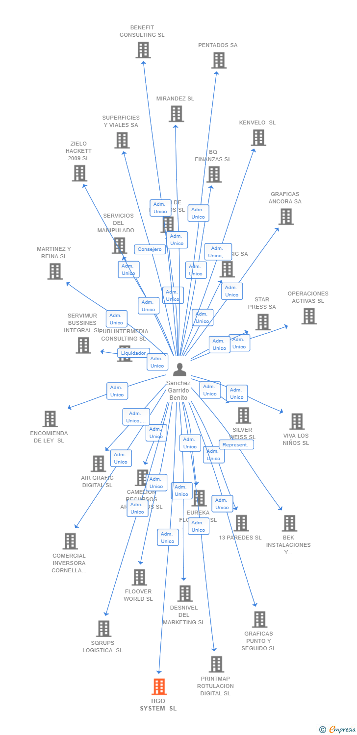 Vinculaciones societarias de HGO SYSTEM SL