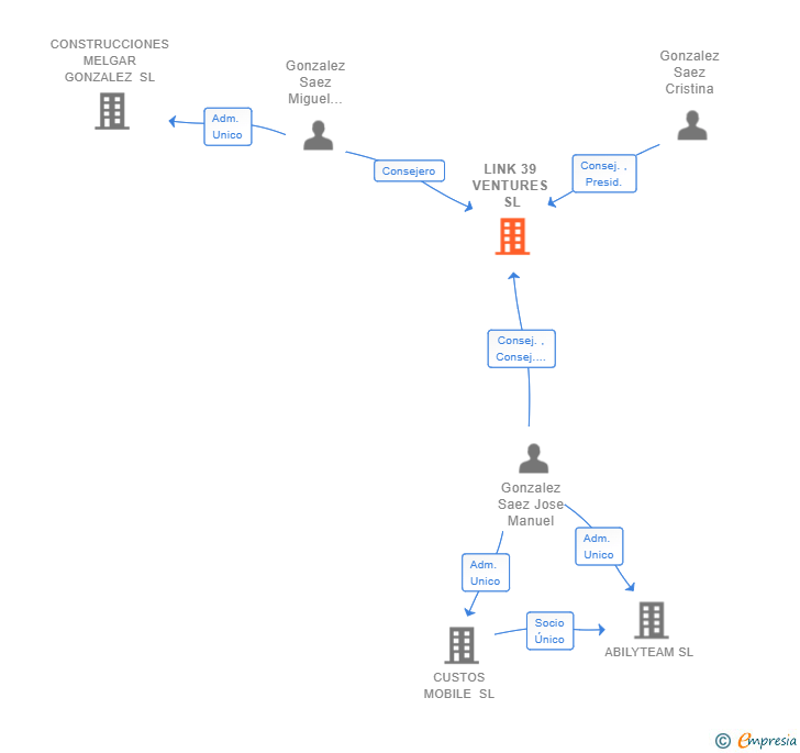 Vinculaciones societarias de LINK 39 VENTURES SL