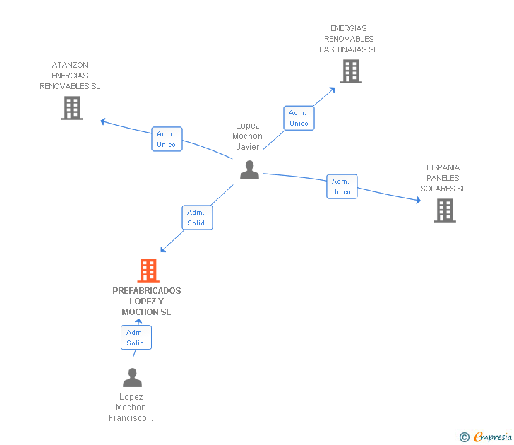 Vinculaciones societarias de PREFABRICADOS LOPEZ Y MOCHON SL
