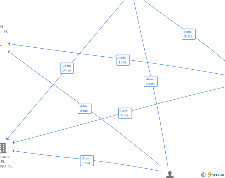 Vinculaciones societarias de ESMAN CAPITAL SL