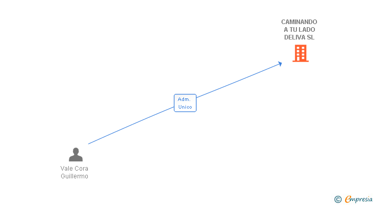 Vinculaciones societarias de CAMINANDO A TU LADO DELIVA SL