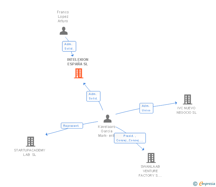 Vinculaciones societarias de INTELEXION ESPAÑA SL