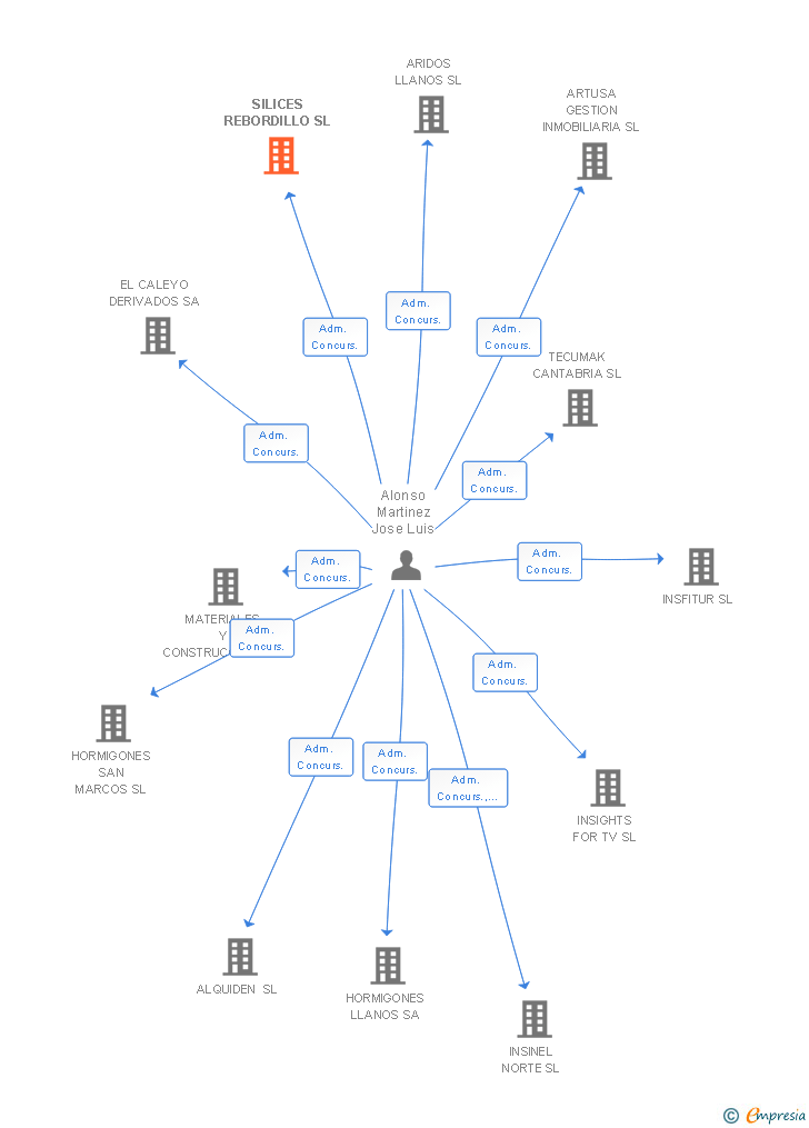 Vinculaciones societarias de SILICES REBORDILLO SL