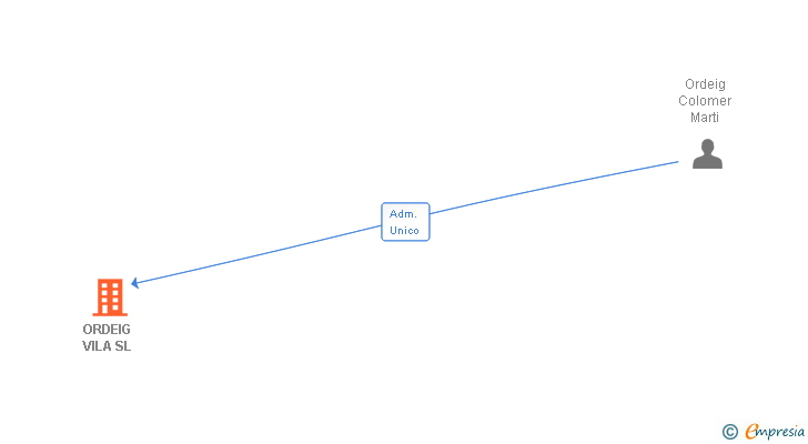 Vinculaciones societarias de ORDEIG VILA SL