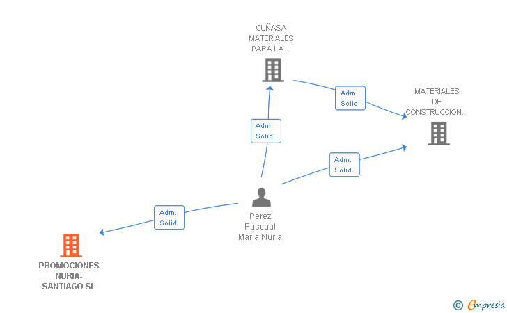 Vinculaciones societarias de PROMOCIONES NURIA-SANTIAGO SL