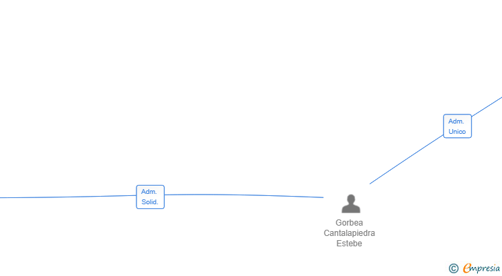 Vinculaciones societarias de APEXLAP SL