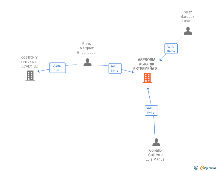 Vinculaciones societarias de ASESORIA AGRARIA EXTREMEÑA SL