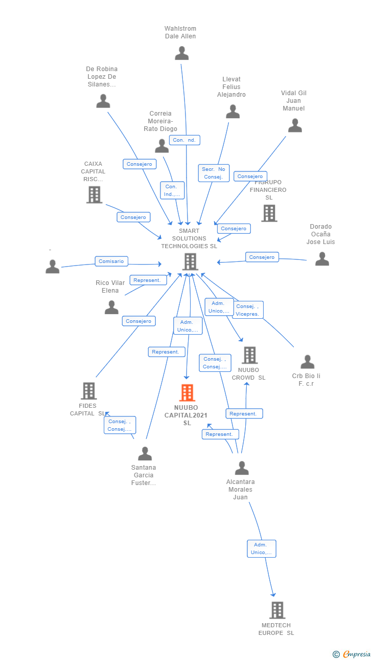 Vinculaciones societarias de NUUBO CAPITAL2021 SL