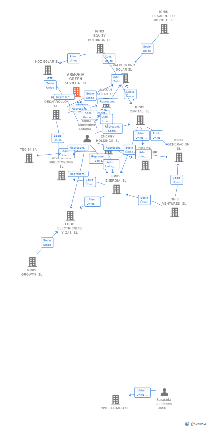 Vinculaciones societarias de ARMONIA GREEN SEVILLA SL