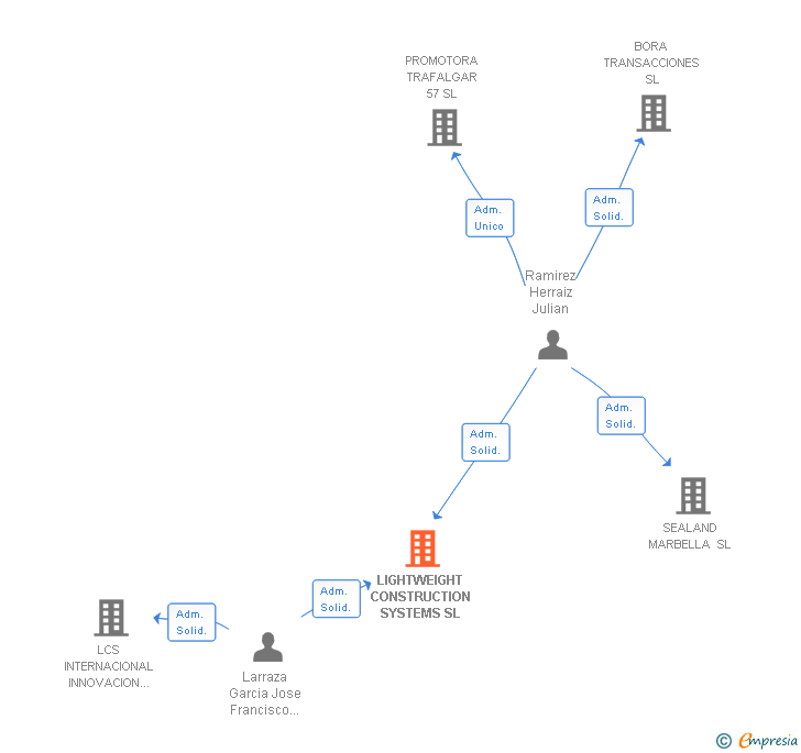 Vinculaciones societarias de LIGHTWEIGHT CONSTRUCTION SYSTEMS SL