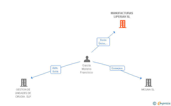 Vinculaciones societarias de MANUFACTURAS LIPEISAX SL