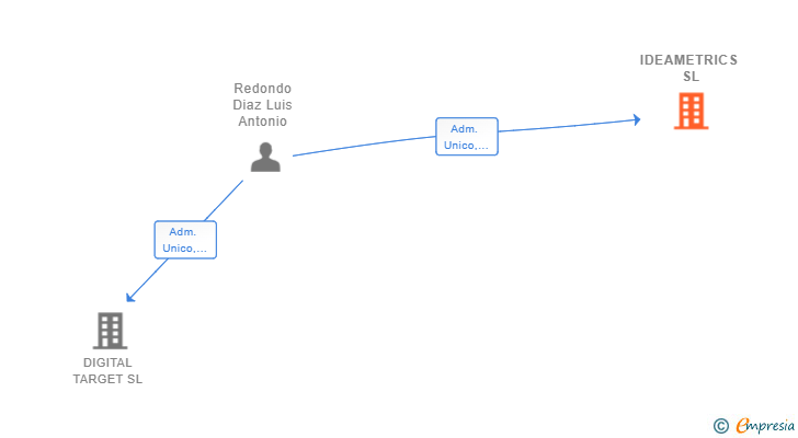 Vinculaciones societarias de IDEAMETRICS SL