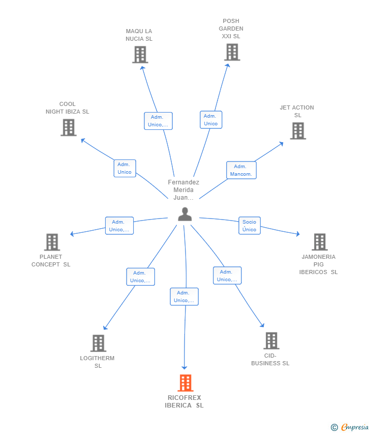 Vinculaciones societarias de RICOFREX IBERICA SL