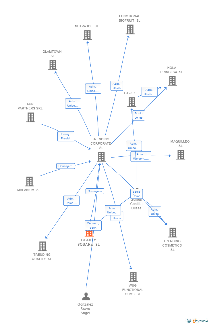 Vinculaciones societarias de BEAUTY SQUARE SL