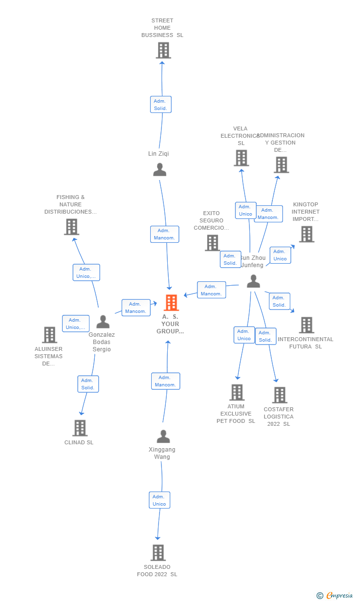 Vinculaciones societarias de A. S. YOUR GROUP INTERNATIONAL SL