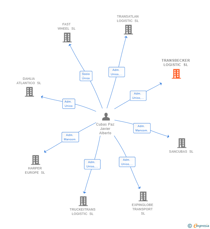 Vinculaciones societarias de TRANSBECKER LOGISTIC SL