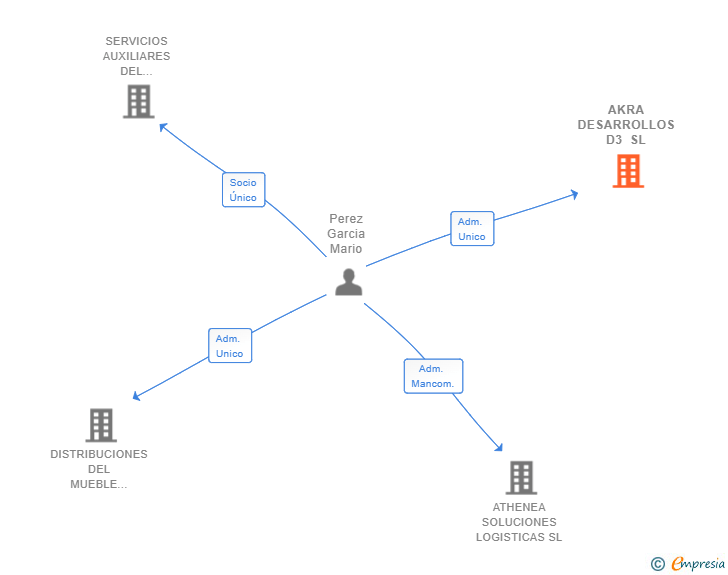 Vinculaciones societarias de AKRA DESARROLLOS D3 SL