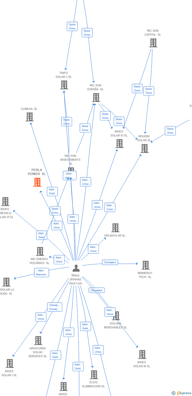 Vinculaciones societarias de PERLA POWER SL