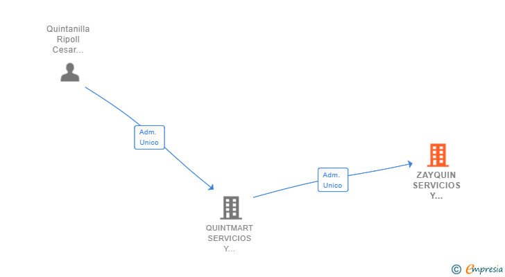 Vinculaciones societarias de ZAYQUIN SERVICIOS Y ARRENDAMIENTOS SL