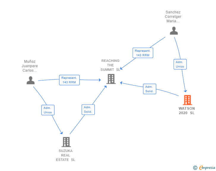 Vinculaciones societarias de WATSON 2020 SL