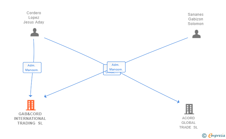 Vinculaciones societarias de GAB&CORD INTERNATIONAL TRADING SL