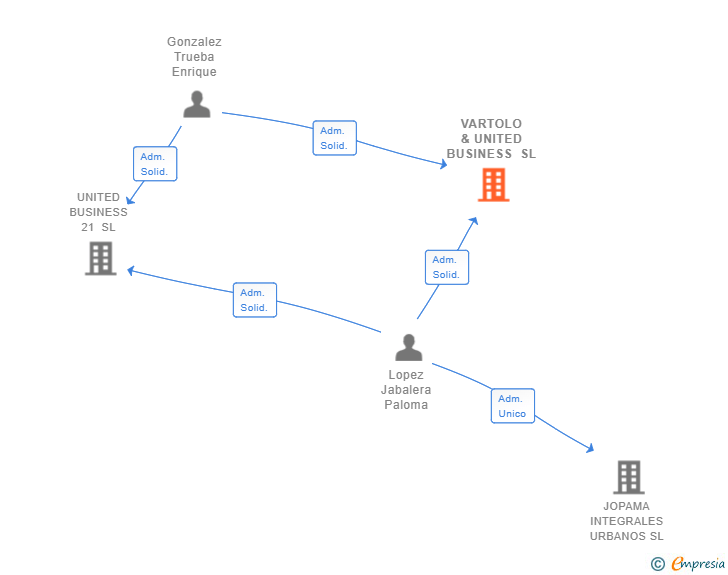 Vinculaciones societarias de VARTOLO & UNITED BUSINESS SL