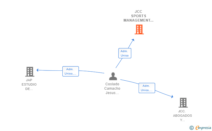 Vinculaciones societarias de JCC SPORTS MANAGEMENT SL